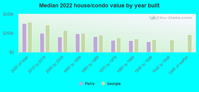 Median 2022 house/condo value by year built