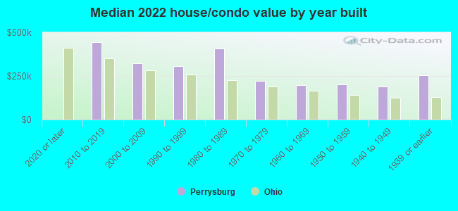 Median 2022 house/condo value by year built