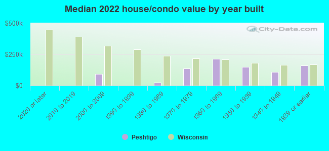 Median 2022 house/condo value by year built