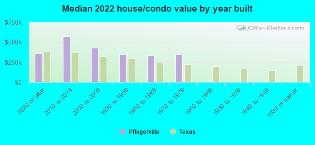 Median 2022 house/condo value by year built