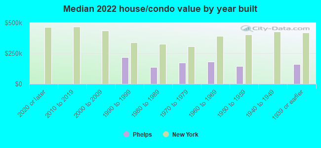 Median 2022 house/condo value by year built