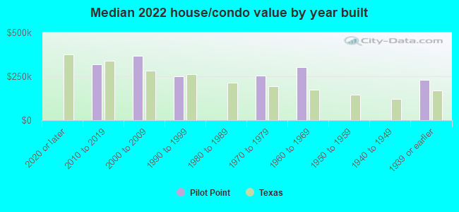 Median 2022 house/condo value by year built