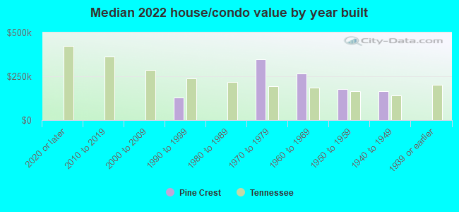 Median 2022 house/condo value by year built