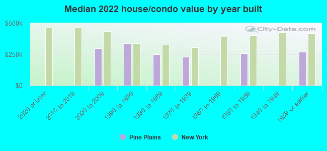 Median 2022 house/condo value by year built