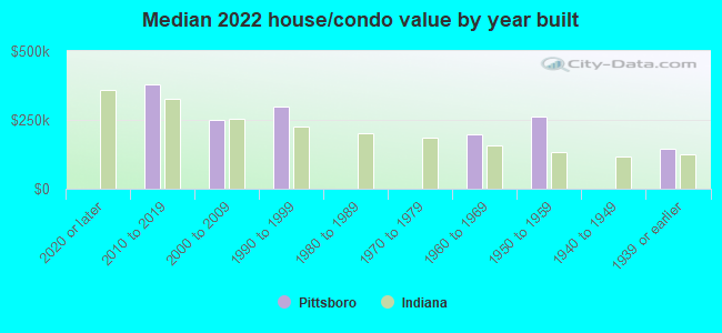 Median 2022 house/condo value by year built