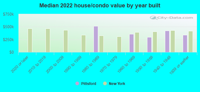 Median 2022 house/condo value by year built