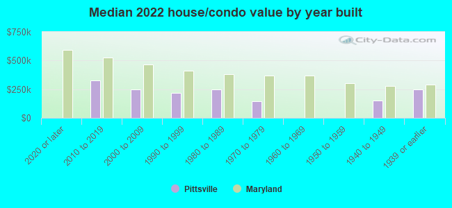 Median 2022 house/condo value by year built