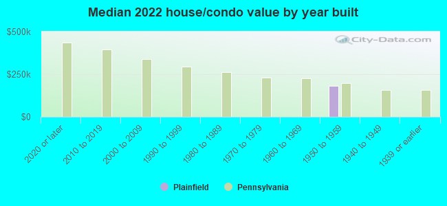 Median 2022 house/condo value by year built