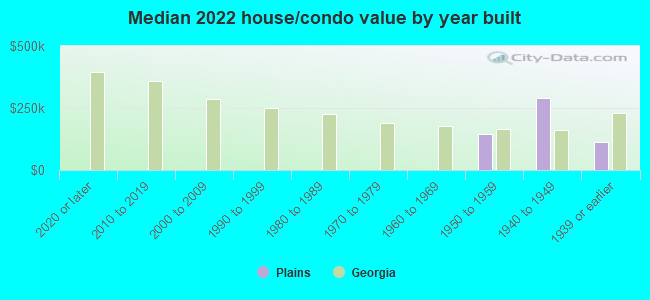 Median 2022 house/condo value by year built