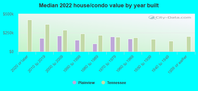 Median 2022 house/condo value by year built