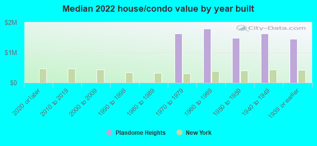 Median 2022 house/condo value by year built