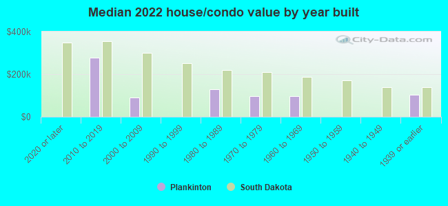 Median 2022 house/condo value by year built