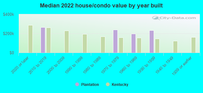 Median 2022 house/condo value by year built