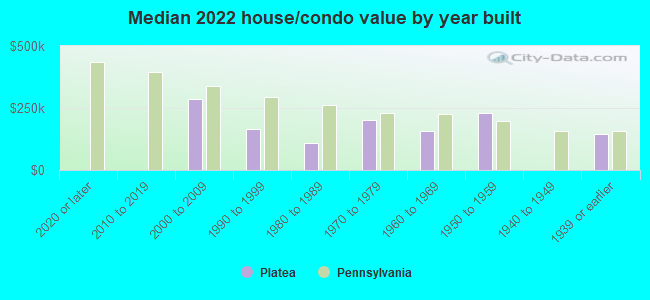 Median 2022 house/condo value by year built