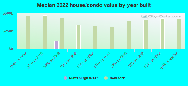 Median 2022 house/condo value by year built