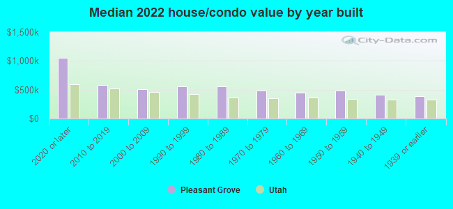 Median 2022 house/condo value by year built