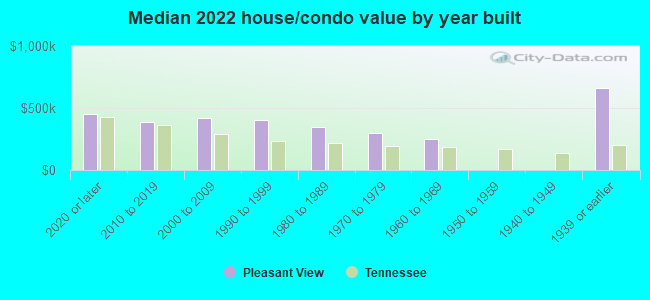 Median 2022 house/condo value by year built