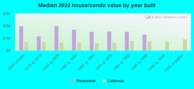 Median 2022 house/condo value by year built