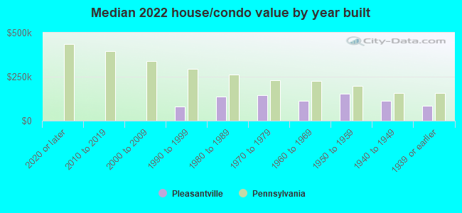 Median 2022 house/condo value by year built