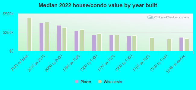 Median 2022 house/condo value by year built