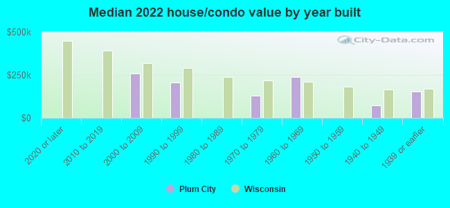 Median 2022 house/condo value by year built