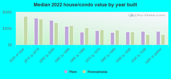 Median 2022 house/condo value by year built