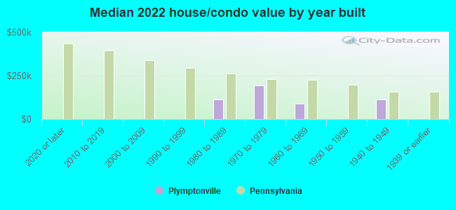 Median 2022 house/condo value by year built