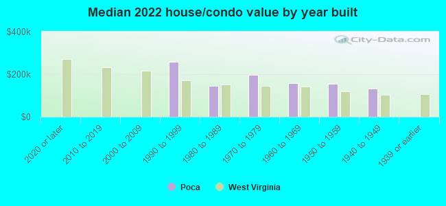 Median 2022 house/condo value by year built