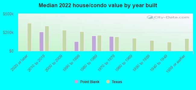 Median 2022 house/condo value by year built