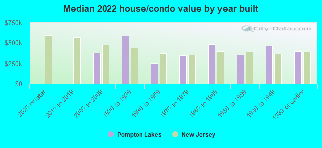 Median 2022 house/condo value by year built