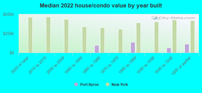 Median 2022 house/condo value by year built