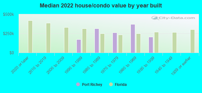 Median 2022 house/condo value by year built