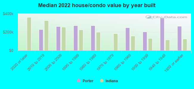 Median 2022 house/condo value by year built