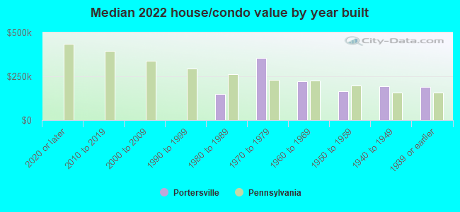 Median 2022 house/condo value by year built