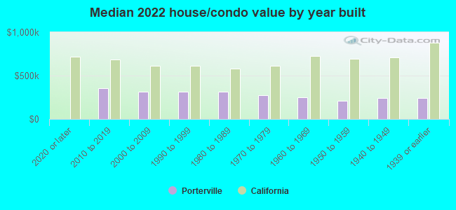 Median 2022 house/condo value by year built