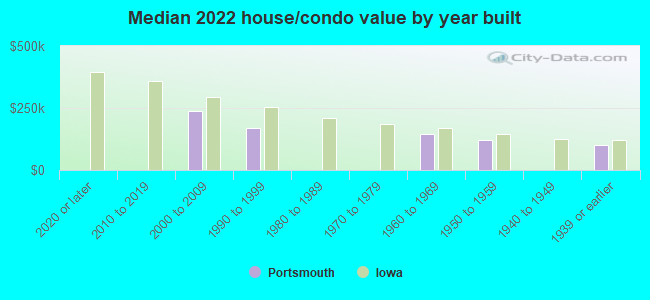 Median 2022 house/condo value by year built