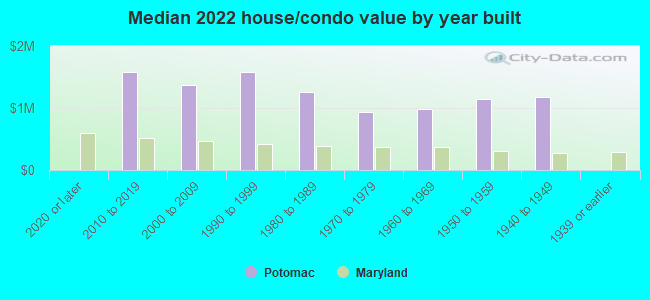 Median 2022 house/condo value by year built