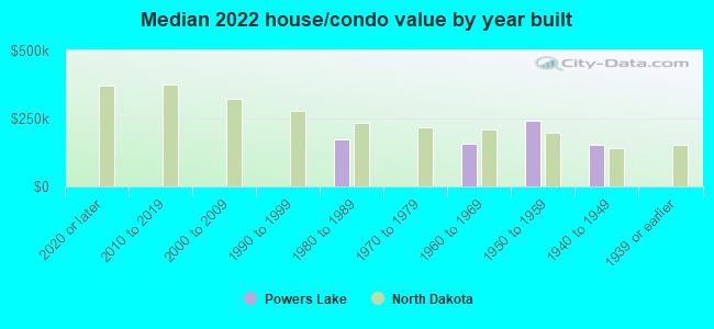 Median 2022 house/condo value by year built