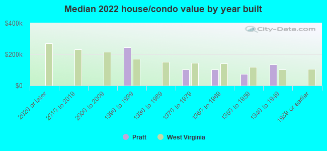 Median 2022 house/condo value by year built