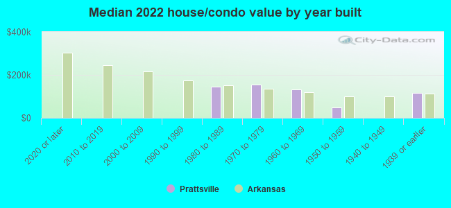 Median 2022 house/condo value by year built