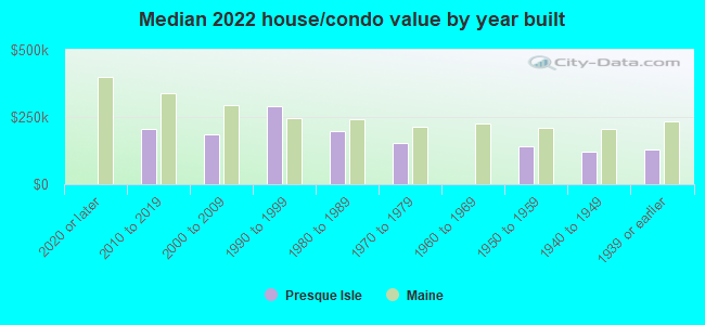 Median 2022 house/condo value by year built