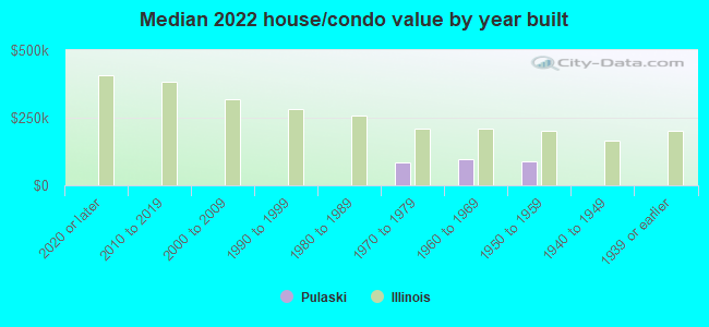 Median 2022 house/condo value by year built