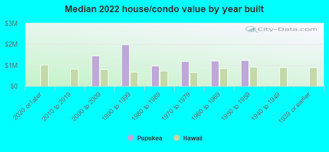 Median 2022 house/condo value by year built