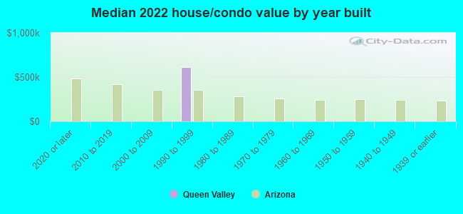 Median 2022 house/condo value by year built