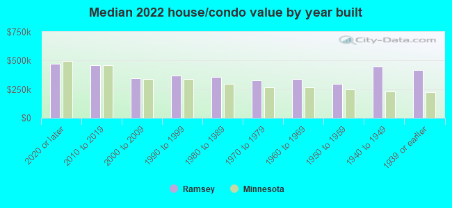 Median 2022 house/condo value by year built