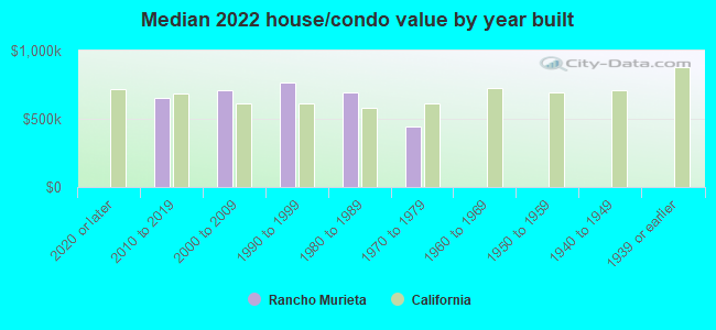 Median 2022 house/condo value by year built