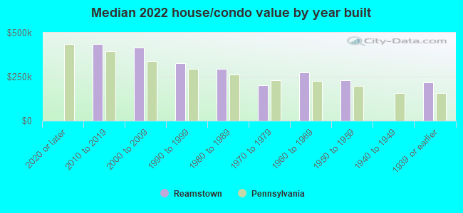 Median 2022 house/condo value by year built