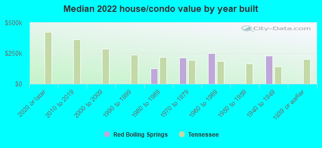 Median 2022 house/condo value by year built