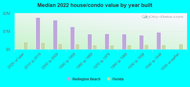 Median 2022 house/condo value by year built