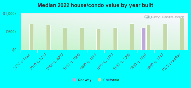 Median 2022 house/condo value by year built